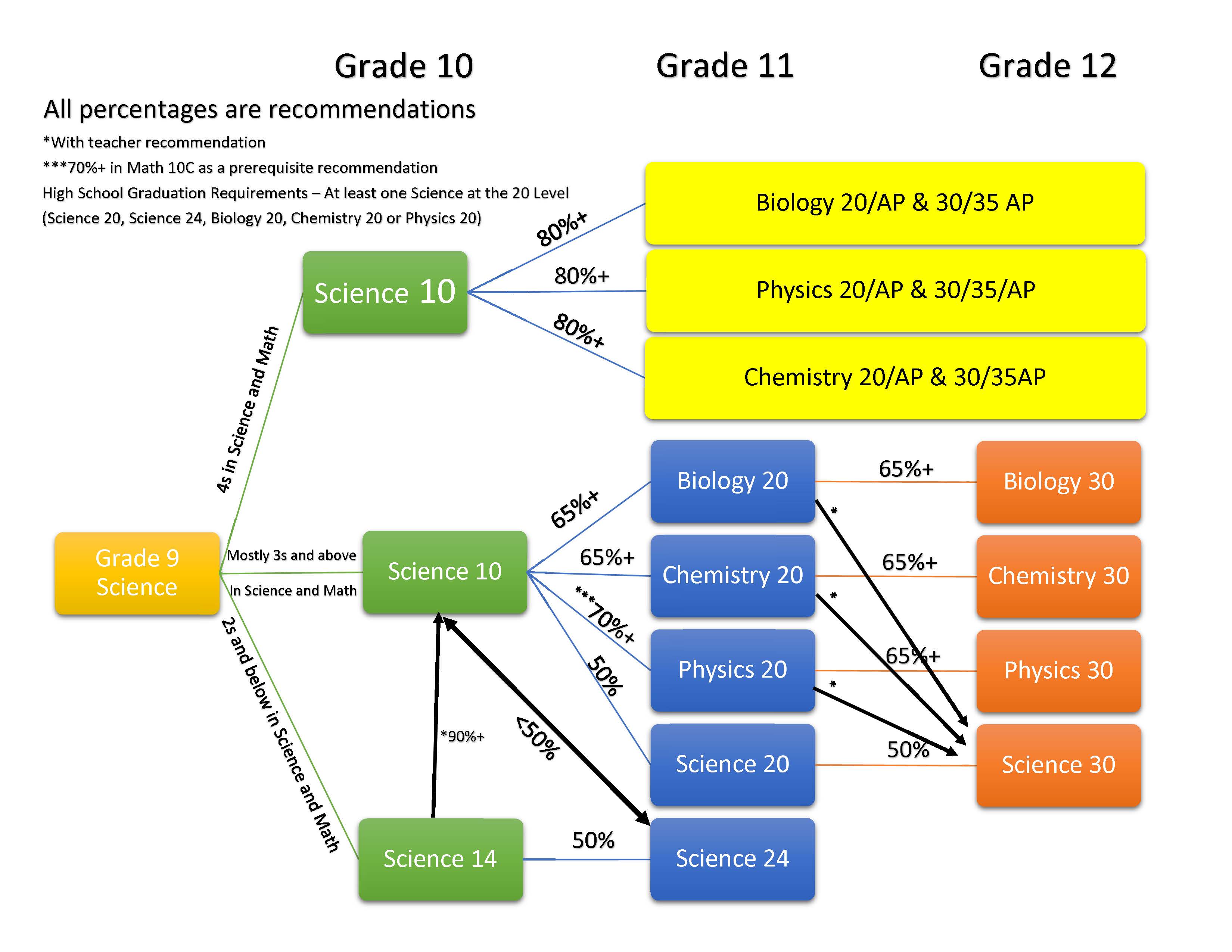 Science Department Course Progression NTHS